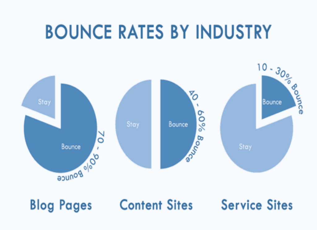 Lower Bounce Rates in SEO